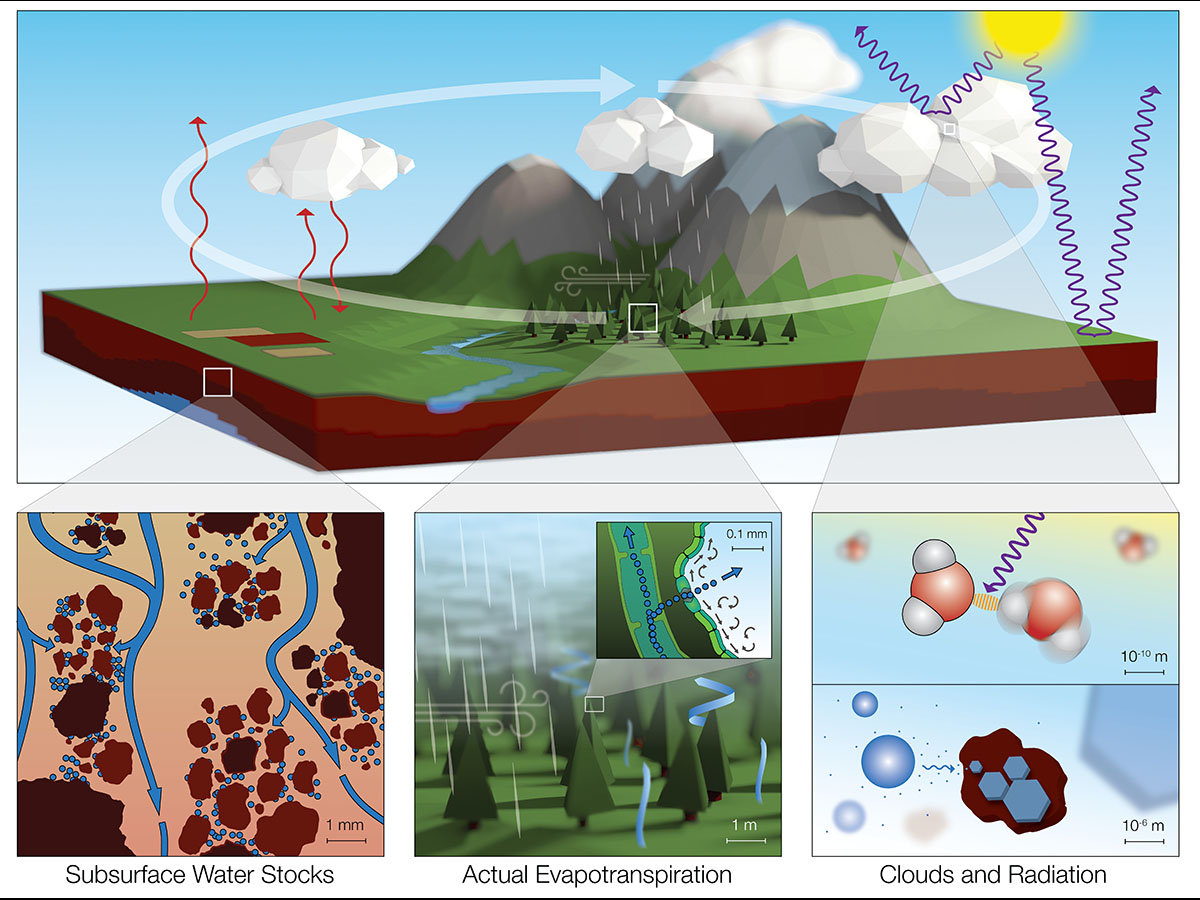 illustration on key processes in the hydrological cycle